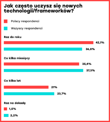 Jak często programiści uczą się nowych technologii - Polska a&nbsp;świat